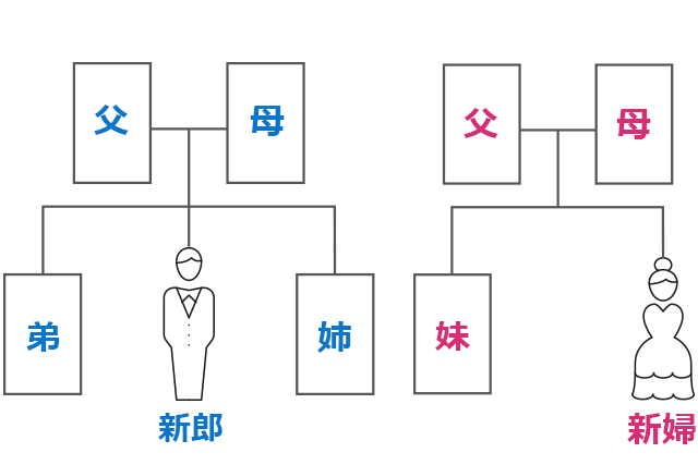 『家族のみ』招待する場合はゲスト数4人～10人程度