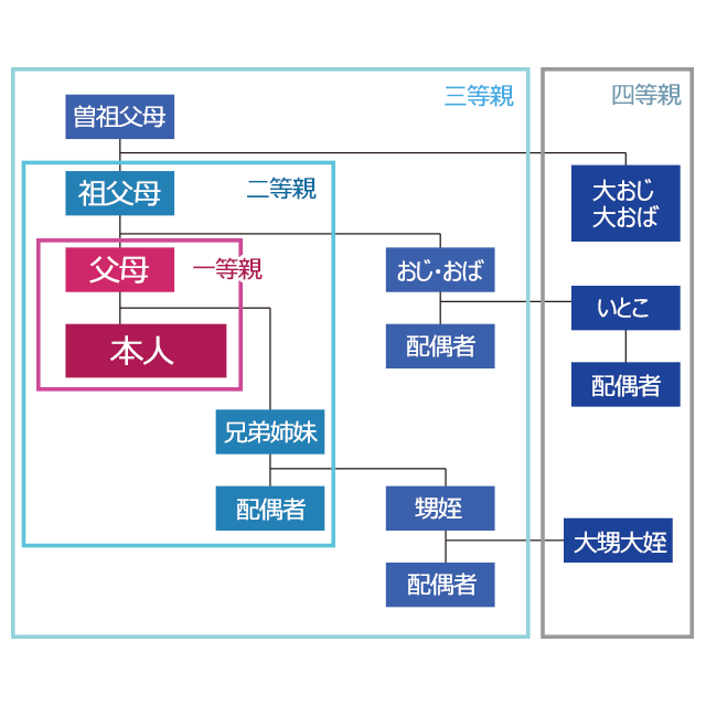 『親族のみ』招待する場合は10人～25人程度
