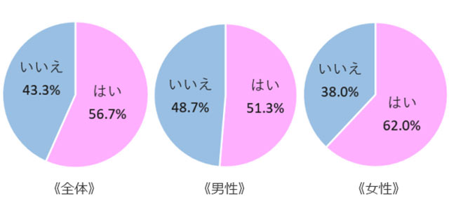 新型コロナウイルス感染拡大の影響で、結婚式に対する価値観や考え方に変化はありましたか？